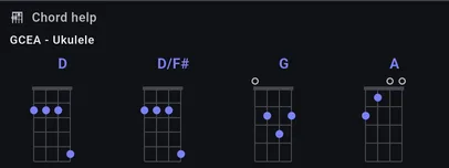 BandBinder ukulele diagrams for D, D/F#, G and A in standard GCEA tuning, drawn for four strings